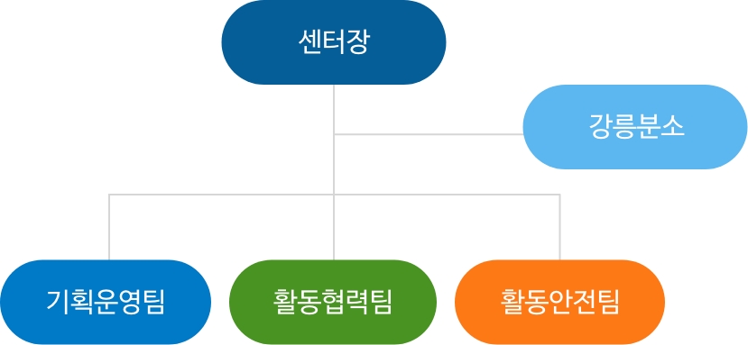 조직도